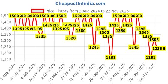myntra.com AVEIL You Glow Plus for Skin Antioxidant - 30 Liquid Capsules aveil Price History Graph from 2 Aug 2024 to 22 Nov 2025