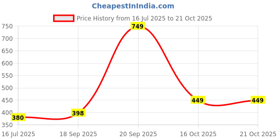 myntra.com AVEJO Men Typography Printed Polo Collar Cotton Oversized T-shirt avejo Price History Graph from 16 Jul 2025 to 21 Oct 2025
