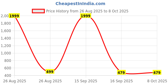 myntra.com AVELLY Boys Colourblocked Woollen Sweater Vest avelly Price History Graph from 26 Aug 2025 to 4 Oct 2025