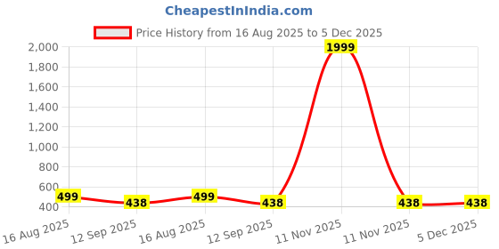 myntra.com AVELLY Boys Striped Checked Woollen Sweater avelly Price History Graph from 16 Aug 2025 to 5 Dec 2025