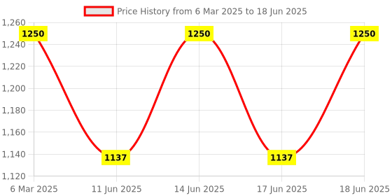 myntra.com Avene Cleanance Cleansing Gel -100 ml avene Price History Graph from 6 Mar 2025 to 18 Jun 2025