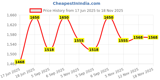myntra.com Avene Cleanance Cleansing Gel 200ml avene Price History Graph from 17 Jun 2025 to 18 Nov 2025