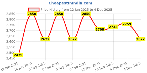 myntra.com Avene Cleanance Cleansing Gel 400ml avene Price History Graph from 12 Jun 2025 to 4 Dec 2025