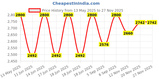 myntra.com Avene Revitalizing Nourishing Cream for Dry Sensitive Skin - 50 ml avene Price History Graph from 13 May 2025 to 25 Nov 2025