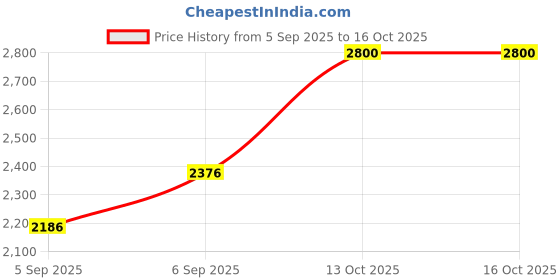 myntra.com Avene Thermal Spring Water - 300 ml avene Price History Graph from 5 Sep 2025 to 15 Oct 2025
