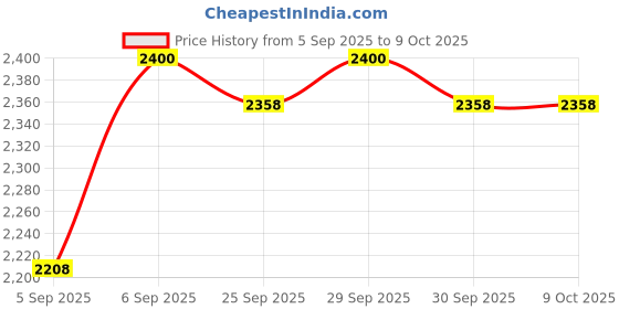 myntra.com Avene Very High Sunscreen Protection Fluid With SPF 50+ - 50 ml avene Price History Graph from 5 Sep 2025 to 9 Oct 2025