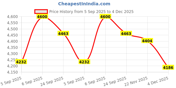 myntra.com Avene Xeracalm AD Lipid Replenishing Cream - 200 ml avene Price History Graph from 5 Sep 2025 to 4 Dec 2025