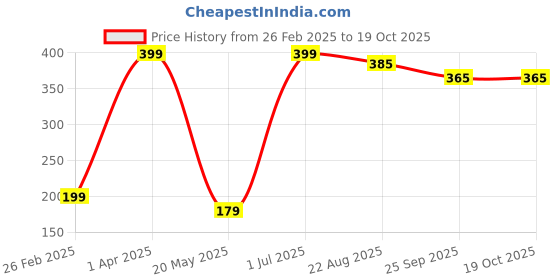 myntra.com averX Kacchi Neem Wood Comb averx Price History Graph from 26 Feb 2025 to 18 Oct 2025