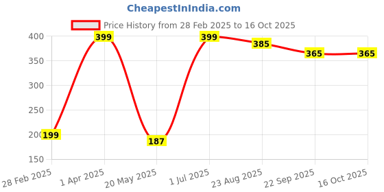 myntra.com averX Kacchi Neem Wood Comb averx Price History Graph from 28 Feb 2025 to 16 Oct 2025