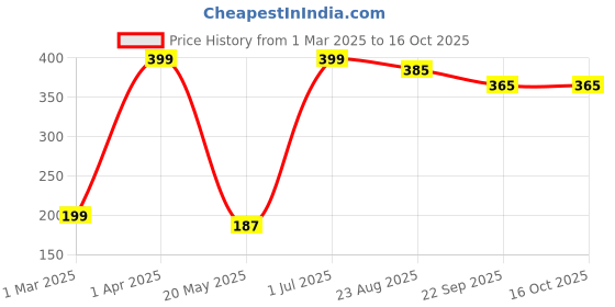 myntra.com averX Kacchi Neem Wood Comb averx Price History Graph from 1 Mar 2025 to 15 Oct 2025