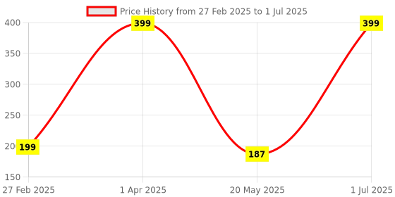 myntra.com averX Kacchi Neem Wood Comb averx Price History Graph from 27 Feb 2025 to 1 Jul 2025