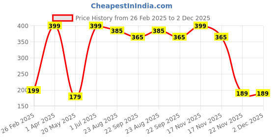 myntra.com averX Kacchi Neem Wood Comb averx Price History Graph from 26 Feb 2025 to 2 Dec 2025