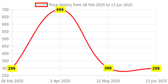 myntra.com averX Set Of 4 Kacchi Neem Wood Comb averx Price History Graph from 28 Feb 2025 to 13 Jun 2025
