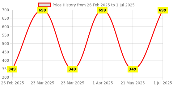 myntra.com averX Set Of 4 Kacchi Neem Wood Comb averx Price History Graph from 26 Feb 2025 to 1 Jul 2025