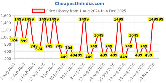 myntra.com AVI 2 Pcs Microfiber Filled Breathable Pillows avi Price History Graph from 1 Aug 2024 to 4 Dec 2025