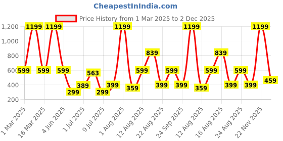 myntra.com AVI 2 Pcs Microfiber Filled Breathable Pillows avi Price History Graph from 1 Mar 2025 to 2 Dec 2025