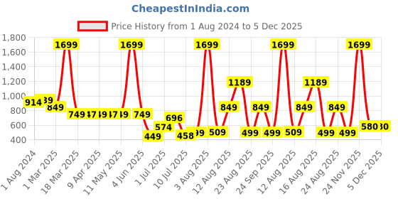 myntra.com AVI 3-Pcs White Breathable Sleeping Pillows avi Price History Graph from 1 Aug 2024 to 5 Dec 2025