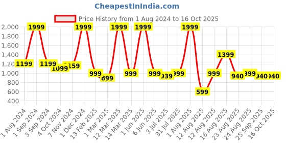 myntra.com AVI 3-Pcs White Breathable Sleeping Pillows avi Price History Graph from 1 Aug 2024 to 16 Oct 2025