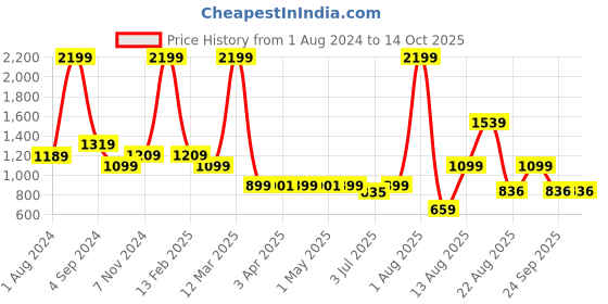 myntra.com AVI 4-Pcs White Breathable Sleeping Pillows avi Price History Graph from 1 Aug 2024 to 13 Oct 2025