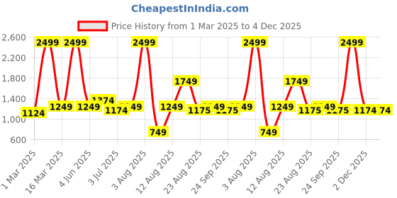 myntra.com AVI 4 Pcs White Medium-Firm Microfiber Sleep Pillows avi Price History Graph from 1 Mar 2025 to 4 Dec 2025