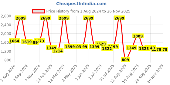 myntra.com AVI 4 Pieces Microfiber Filled Medium-Firm Soft Bed Pillows avi Price History Graph from 1 Aug 2024 to 24 Nov 2025