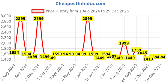 myntra.com AVI 500 GSM Queen Mattress Topper avi Price History Graph from 1 Aug 2024 to 29 Dec 2025