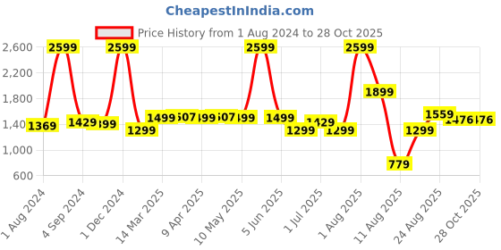myntra.com AVI 500GSM Queen Bed Mattress Protector avi Price History Graph from 1 Aug 2024 to 27 Oct 2025