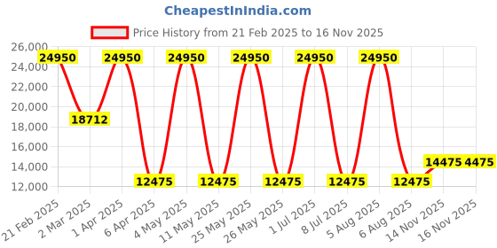 myntra.com AVI-8 Men Black Brass Patterned Dial & Brown Leather Straps Analogue WatcH AV-4088-01 avi-8 Price History Graph from 21 Feb 2025 to 15 Nov 2025