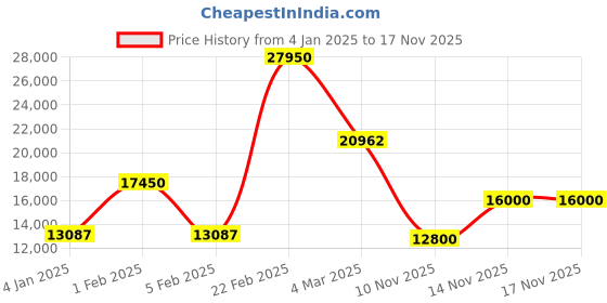 myntra.com AVI-8 Men Black Brass Printed Dial & Brown Leather Straps Analogue Watch avi-8 Price History Graph from 4 Jan 2025 to 16 Nov 2025