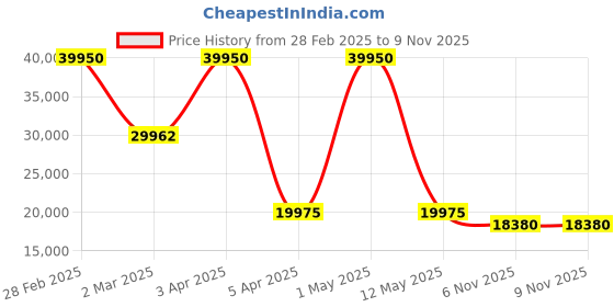 myntra.com AVI-8 Men Black Dial & Brown Leather Straps Analogue Watch avi-8 Price History Graph from 28 Feb 2025 to 9 Nov 2025
