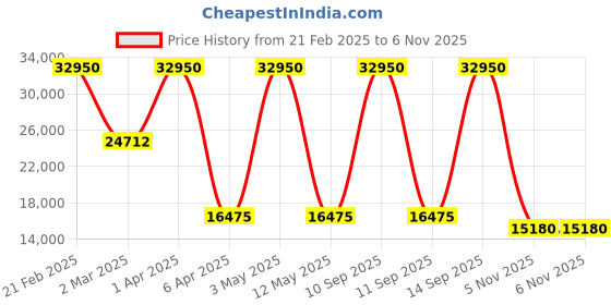 myntra.com AVI-8 Men Black Leather Analogue Watch AV-4011-0D avi-8 Price History Graph from 21 Feb 2025 to 6 Nov 2025