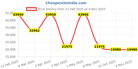myntra.com AVI-8 Men Silver-Toned & Olive Green Analogue Watch avi-8 Price History Graph from 21 Feb 2025 to 31 Oct 2025
