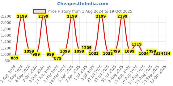 myntra.com AVI Beige & Green Floral Mild Winter 210 GSM Single Bed Comforter avi Price History Graph from 1 Aug 2024 to 19 Oct 2025