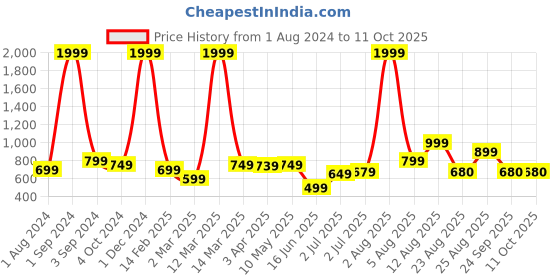 myntra.com AVI Beige Solid King Size Waterproof Mattress Protector avi Price History Graph from 1 Aug 2024 to 11 Oct 2025