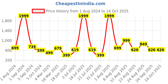myntra.com AVI Beige Solid Queen Size Waterproof Mattress Protector avi Price History Graph from 1 Aug 2024 to 13 Oct 2025