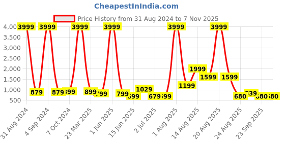 myntra.com AVI Beige Terry Water Resistant Mattress Protector avi Price History Graph from 31 Aug 2024 to 6 Nov 2025