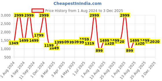 myntra.com AVI Black & Burgundy Solid Reversible Style Mild Winter 233 GSM Double Bed Comforter avi Price History Graph from 1 Aug 2024 to 2 Dec 2025