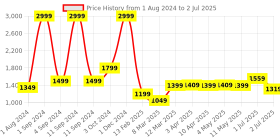 myntra.com AVI Black & Green Solid Reversible Style Mild Winter 233 GSM Double Bed Comforter avi Price History Graph from 1 Aug 2024 to 2 Jul 2025