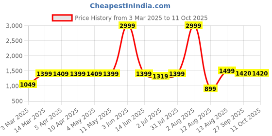 myntra.com AVI Black & Grey Solid Reversible Style Mild Winter 233 GSM Double Bed Comforter avi Price History Graph from 3 Mar 2025 to 10 Oct 2025