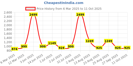 myntra.com AVI Black & Grey Solid Reversible Style Mild Winter 233 GSM Single Bed Comforter avi Price History Graph from 6 Mar 2025 to 10 Oct 2025
