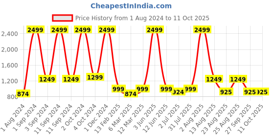 myntra.com AVI Black & Red Solid Reversible Style Mild Winter 233 GSM Single Bed Comforter avi Price History Graph from 1 Aug 2024 to 10 Oct 2025