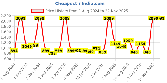 myntra.com AVI Black Double Size Waterproof Mattress Protector avi Price History Graph from 1 Aug 2024 to 28 Nov 2025