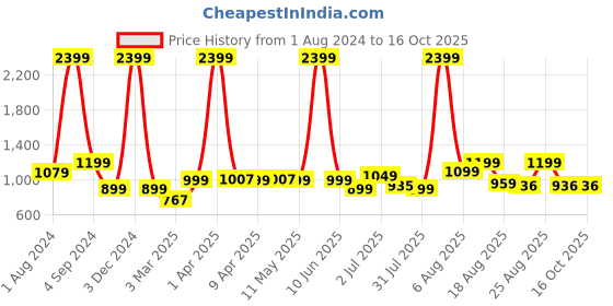 myntra.com AVI Black Solid Cotton Quilted Mattress Protector avi Price History Graph from 1 Aug 2024 to 15 Oct 2025
