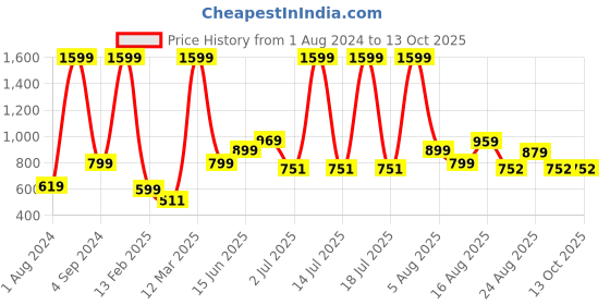 myntra.com AVI Black Solid Single Size Polycotton Waterproof Mattress Protector avi Price History Graph from 1 Aug 2024 to 13 Oct 2025
