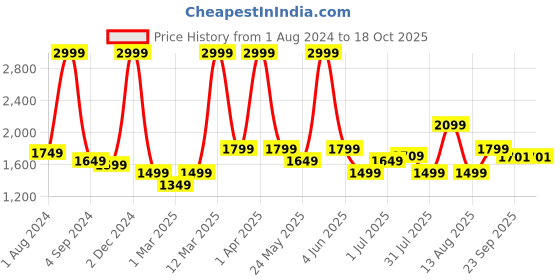 myntra.com AVI Black Waterproof King Size Mattress Protector avi Price History Graph from 1 Aug 2024 to 18 Oct 2025