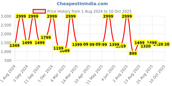 myntra.com AVI Blue & Green Solid Reversible Style Mild Winter 233 GSM Double Bed Comforter avi Price History Graph from 1 Aug 2024 to 10 Oct 2025