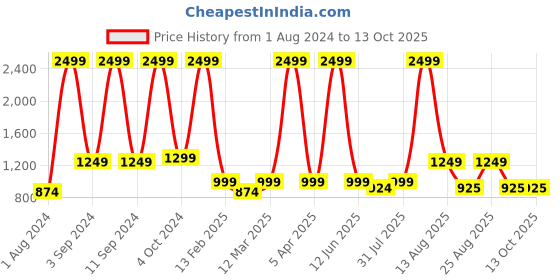 myntra.com AVI Blue & Green Solid Reversible Style Mild Winter 233 GSM Single Bed Comforter avi Price History Graph from 1 Aug 2024 to 13 Oct 2025