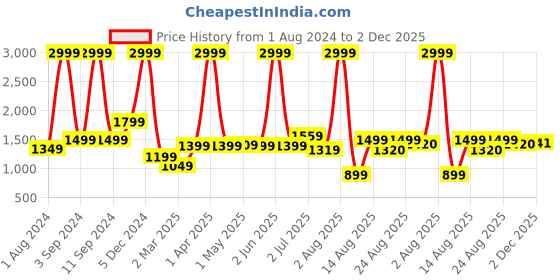 myntra.com AVI Blue & White Mild Winter 250 GSM Reversible Double Bed Comforter avi Price History Graph from 1 Aug 2024 to 2 Dec 2025
