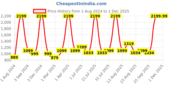 myntra.com AVI Blue & Yellow Geometric Mild Winter 210 GSM Single Bed Comforter avi Price History Graph from 1 Aug 2024 to 30 Nov 2025