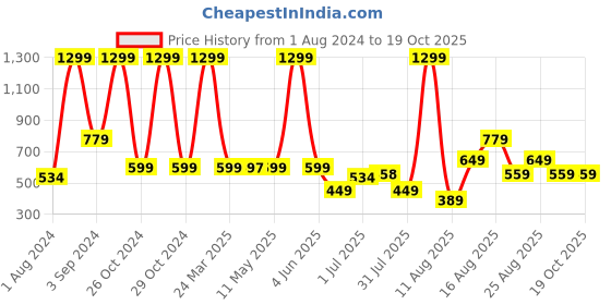 myntra.com AVI Blue & Yellow Printed Geometric 180 TC King Bedsheet with 2 Pillow Covers avi Price History Graph from 1 Aug 2024 to 17 Oct 2025